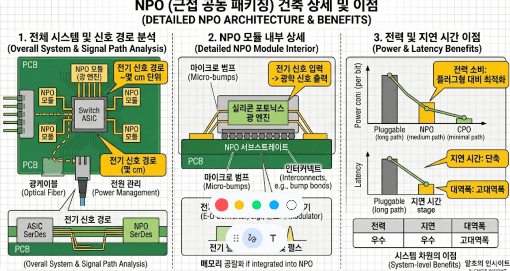 NPO 서브스트레이트 위에 실리콘 포토닉스 광 엔진(Silicon Photonics Optical Engine) 디바이스가 어떻게 마이크로 범프를 통해 고밀도로 집적되어 있는지 보여