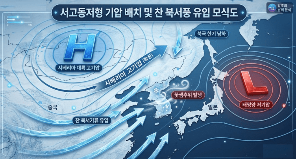 한반도 주변 기압 배치도: '서고동저' 형태의 기압계가 형성되어 북서풍이 유입되는 모습을 보여주는 기상 차트.