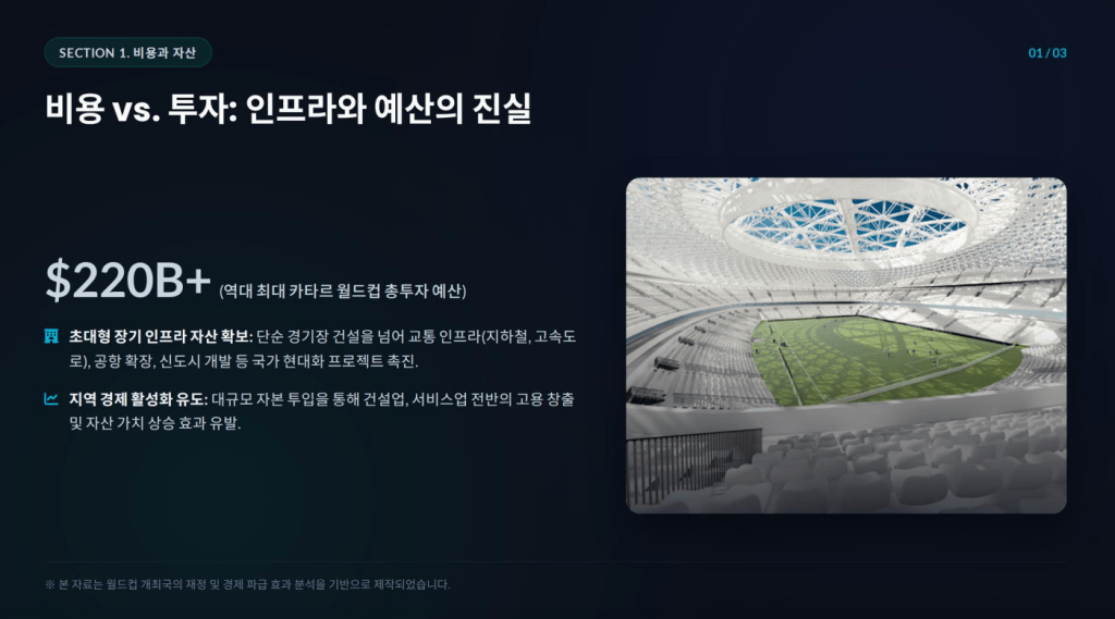 월드컵 투자를 위한 인프라 구축 비용과 예산에 대한 슬라이드