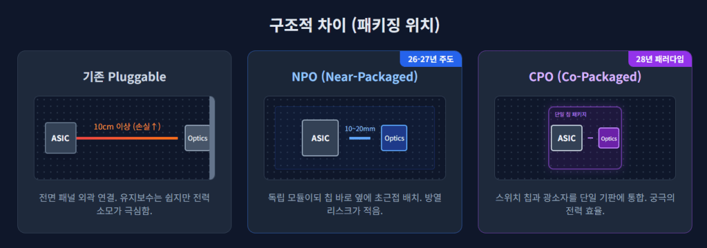 광통신의 기존방식, NPO, CPO간의 차이를 보여주는 그래픽