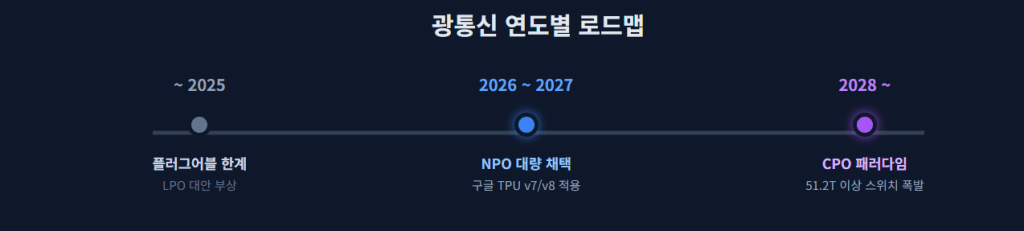광통신의 연도별 로드맵