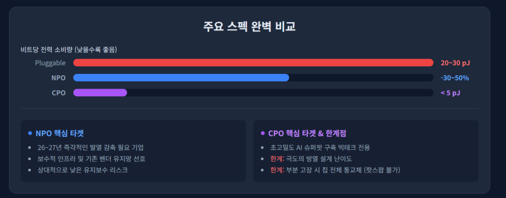 광통신의 방식별 스펙 비교