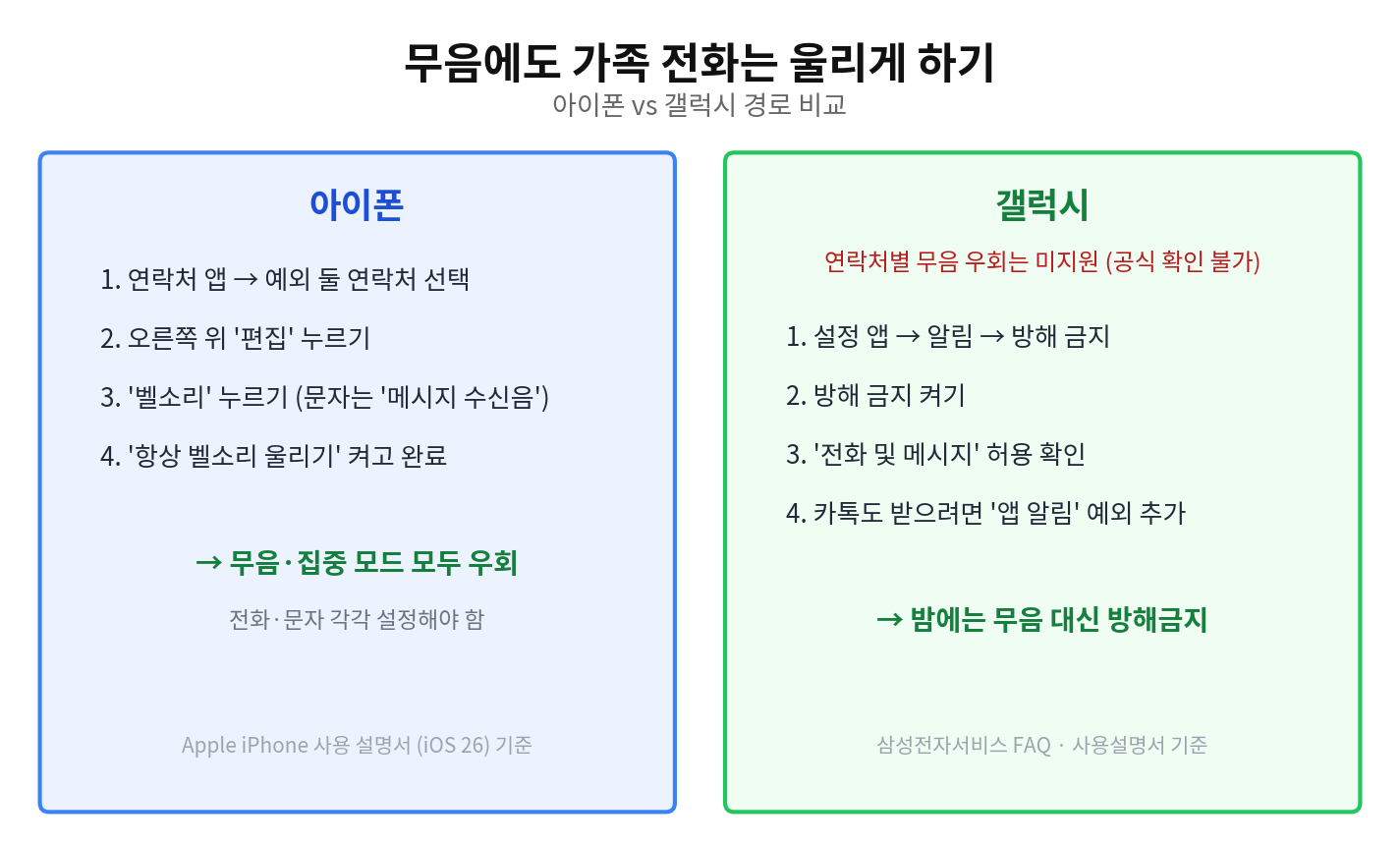 아이폰과 갤럭시에서 가족 전화를 무음 상태에서도 울리게 하는 설정 경로 비교 도식