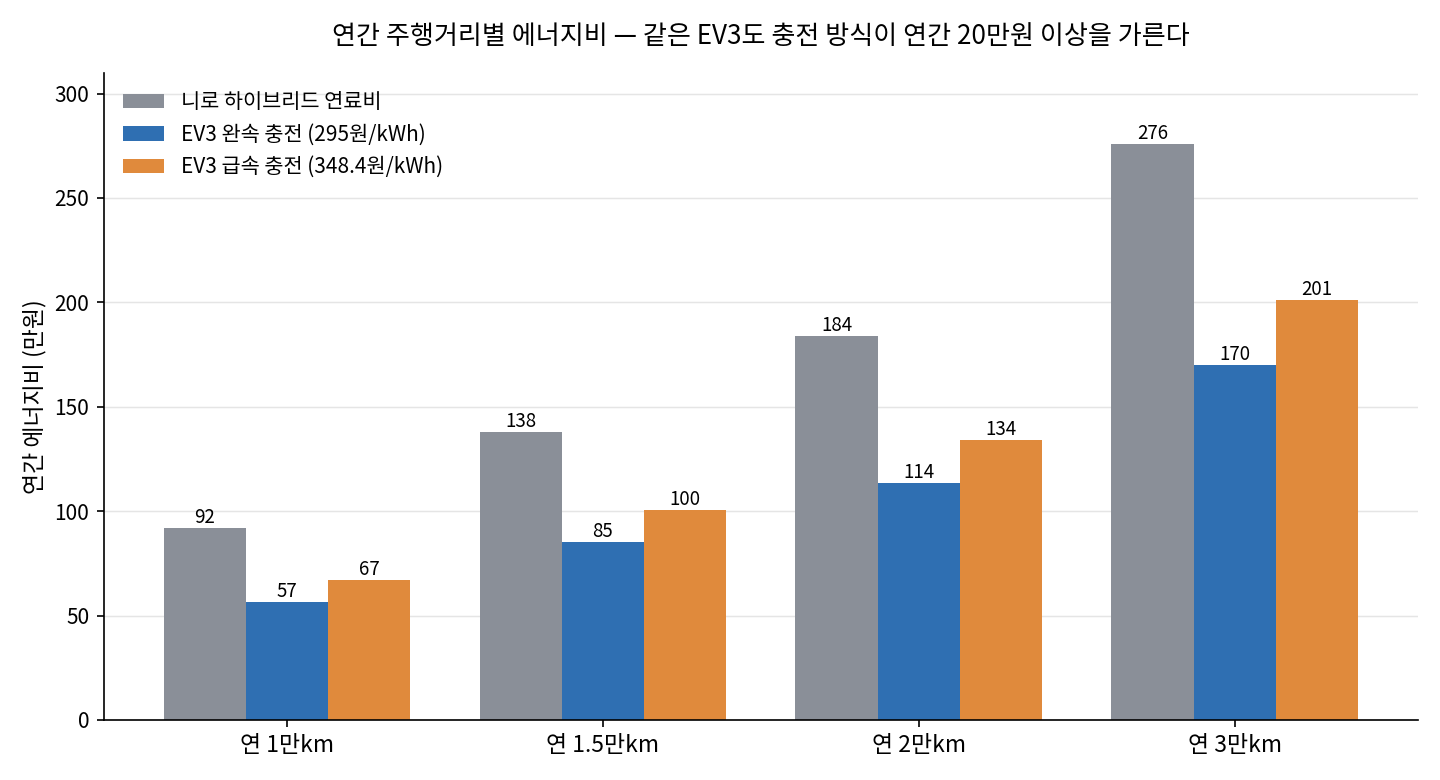 연간 주행거리별 에너지비 비교 — 니로 하이브리드 연료비와 EV3 완속·급속 충전비 (만원)
