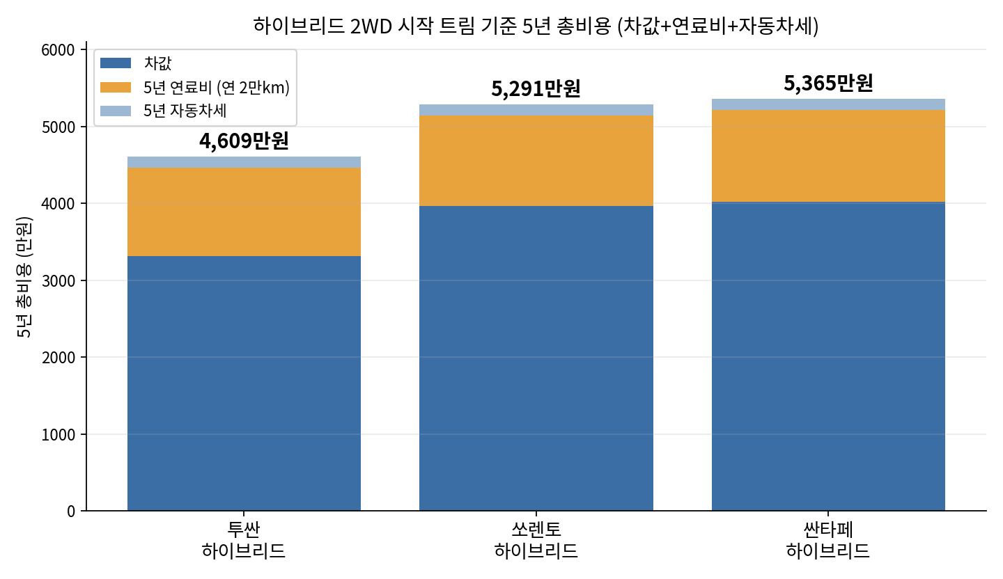 하이브리드 2WD 시작 트림 기준 5년 총비용 비교 (차값+연료비+자동차세, 연 2만km, 휘발유 1,856원/L)
