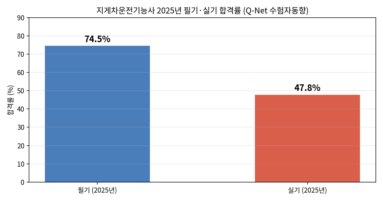 2025년 지게차운전기능사 필기·실기 합격률 비교 (Q-Net 수험자동향)