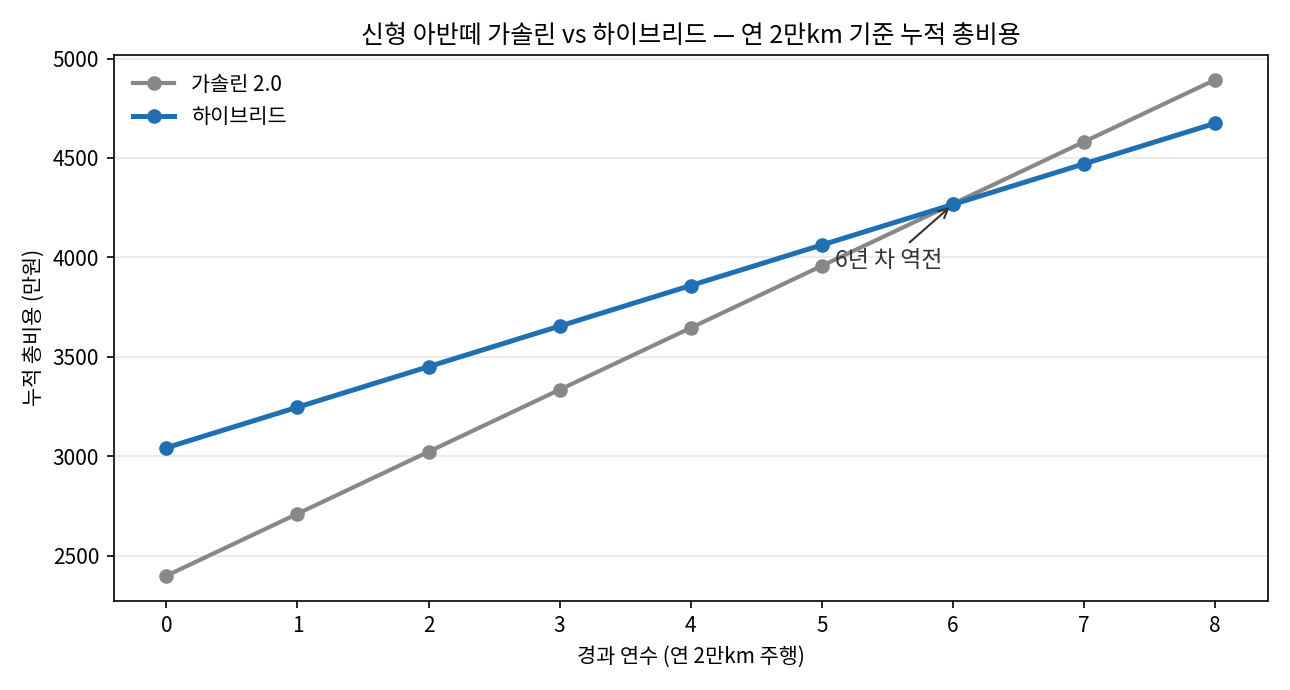 신형 아반떼 가솔린 vs 하이브리드 — 연 2만km 기준 누적 총비용