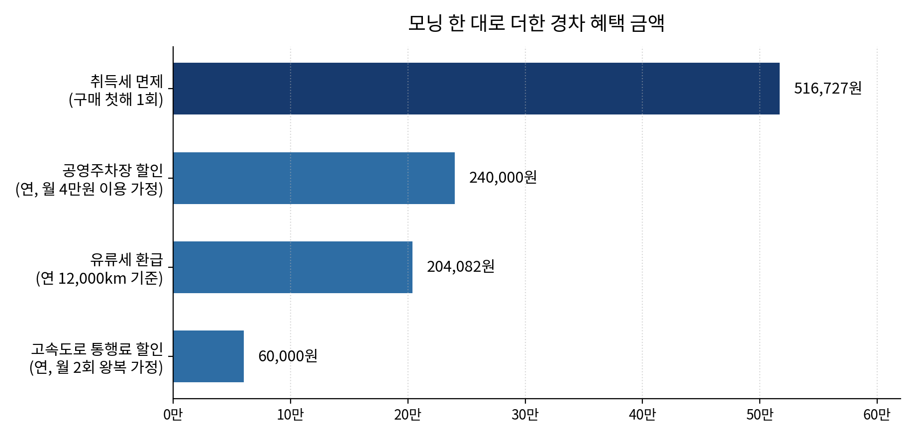 모닝 기준으로 환산한 경차 혜택 금액 — 취득세 면제는 구매 첫해 1회, 나머지는 연간 반복 혜택