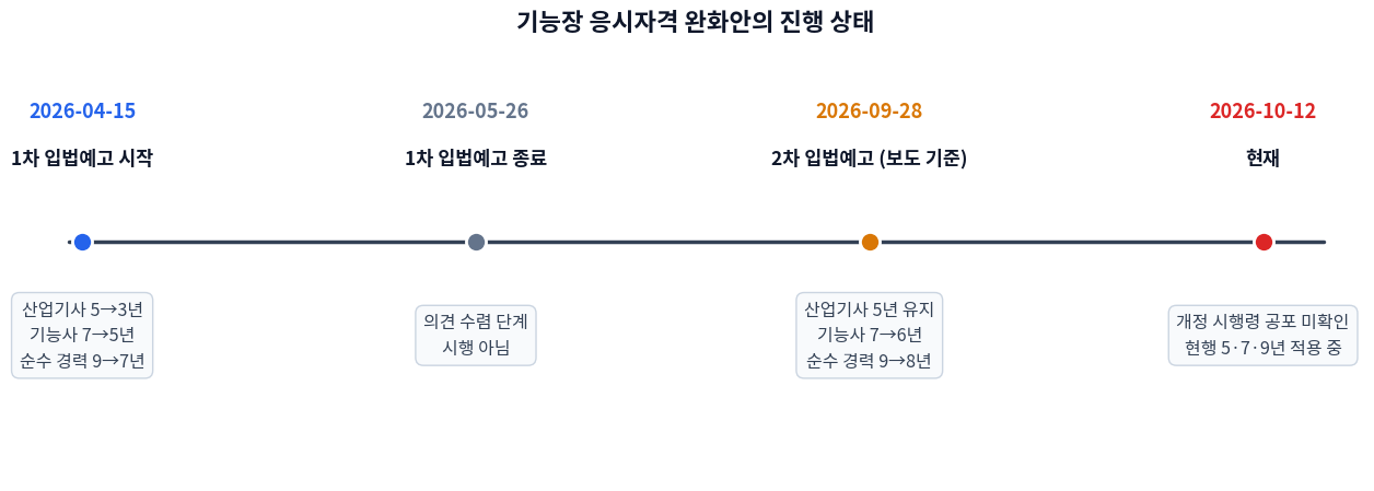기능장 응시자격 완화안의 진행 상태 — 1차 예고에서 단축 폭이 줄어든 2차 예고까지, 현재는 현행 기준 적용 중