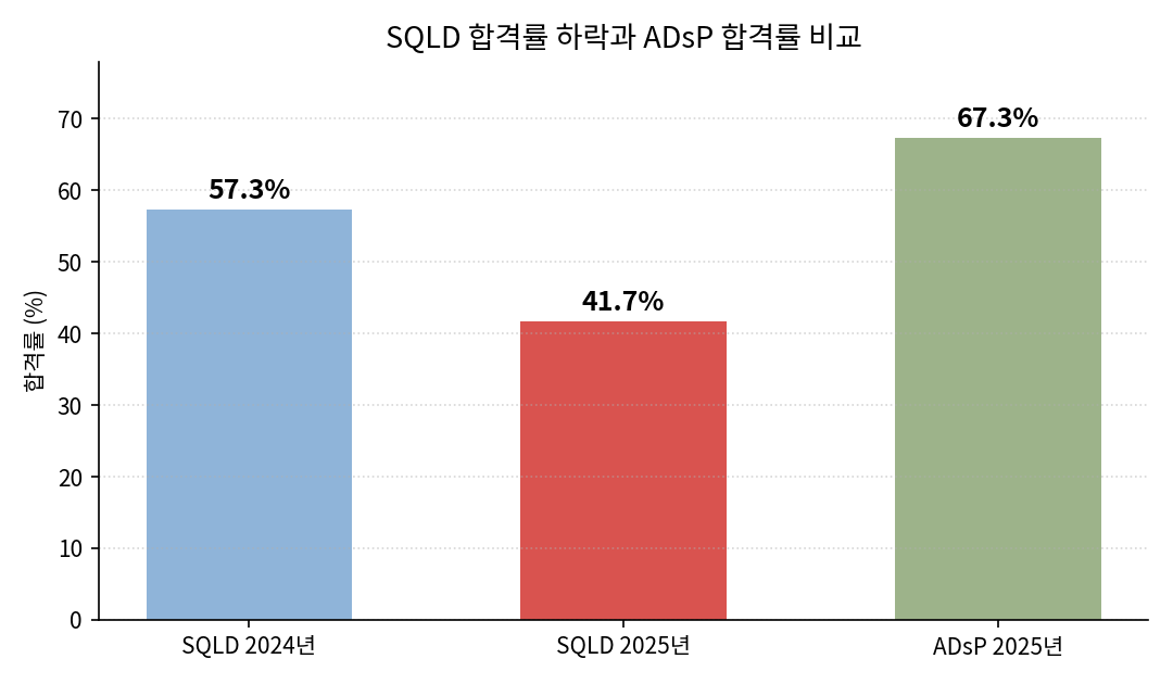 SQLD 합격률 하락과 ADsP 합격률 비교