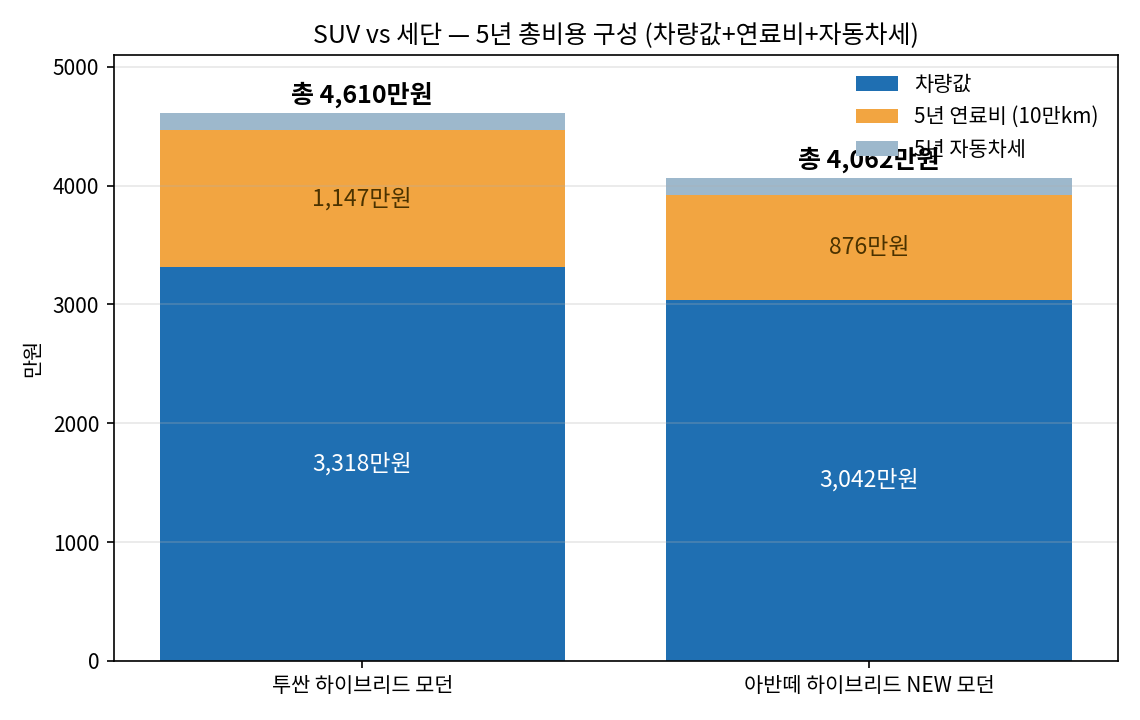투싼 하이브리드 vs 신형 아반떼 하이브리드 — 5년 총비용 구성