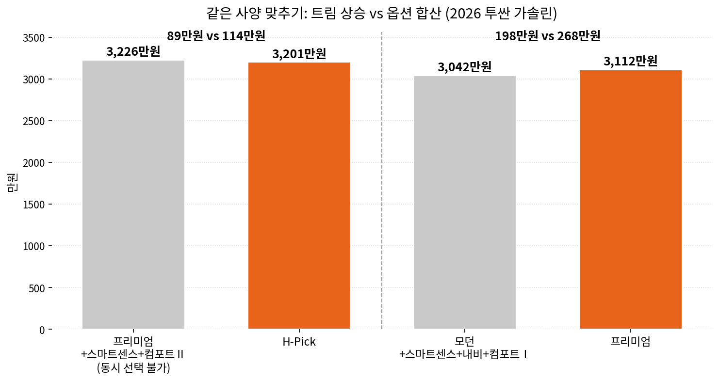 같은 사양 맞추기: 트림 상승 vs 옵션 합산 (2026 투싼 가솔린)