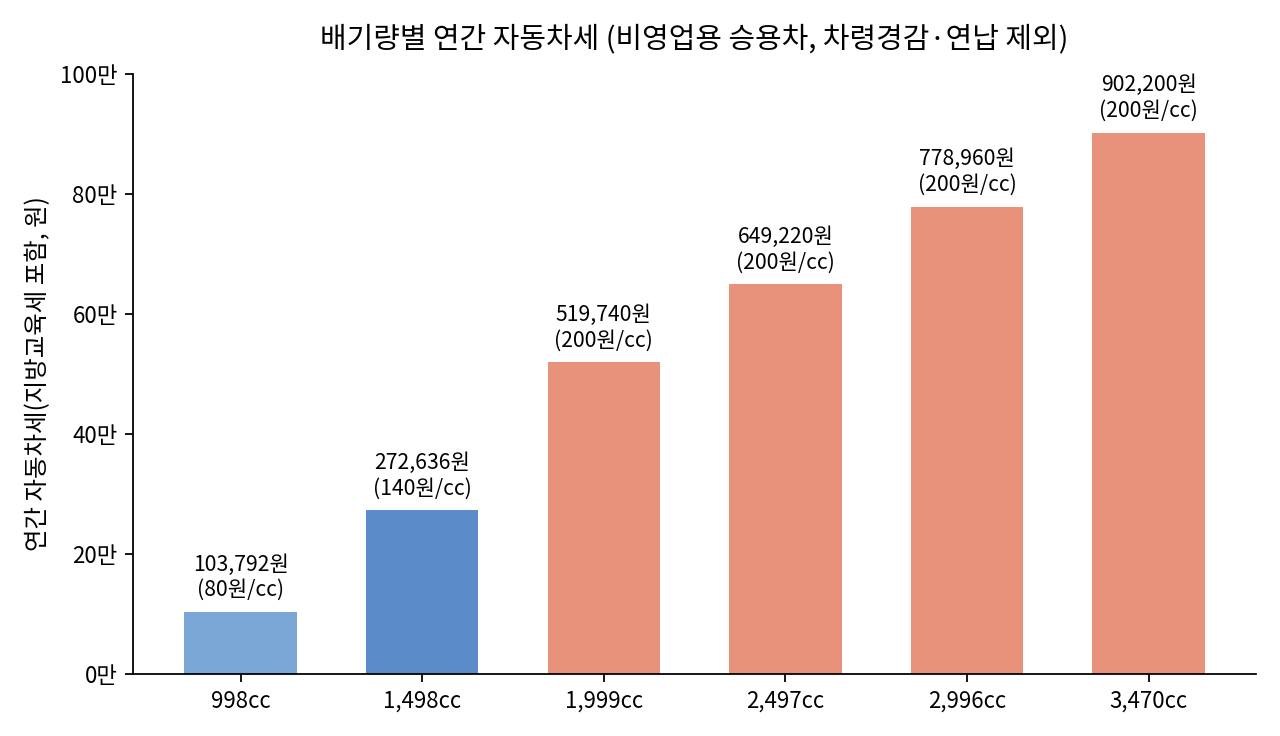 배기량별 연간 자동차세(비영업용 승용차, 차령경감·연납 제외, 지방교육세 포함)